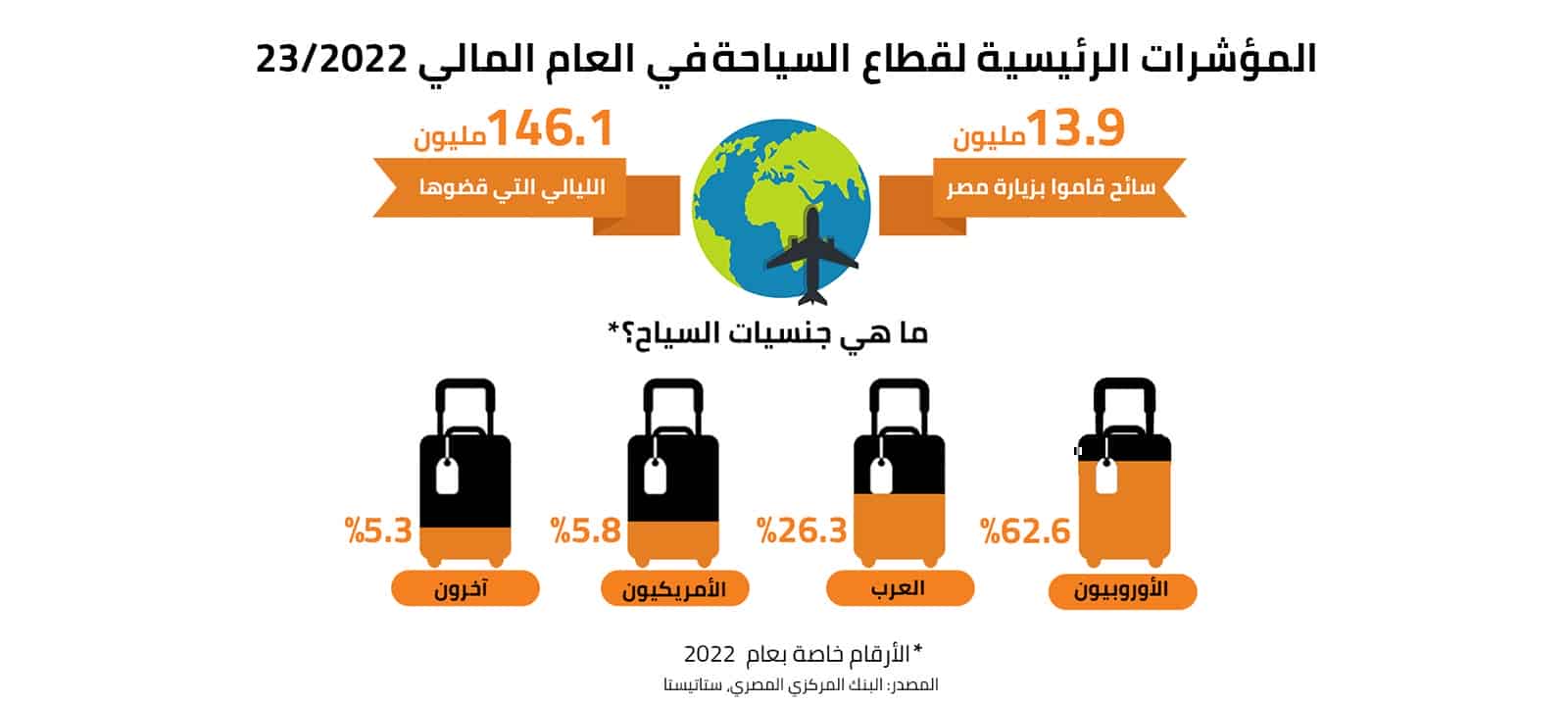 المؤشرات الرئيسية لقطاع السياحة في العام المالي 2022/23 